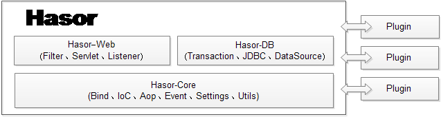 Hasor開發(fā)手冊 架構(gòu)