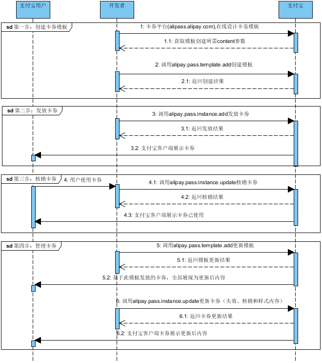 支付寶卡包接口調(diào)用流程